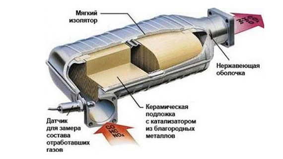 катализатор что это такое в автомобиле